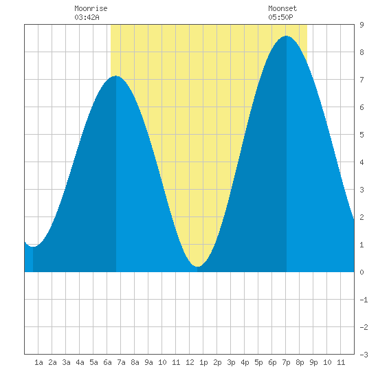 Thunderbolt tide chart for Saturday, June 25, 2022