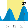 Thunderbolt tide chart for Monday, June 27, 2022