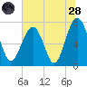 Thunderbolt tide chart for Tuesday, June 28, 2022
