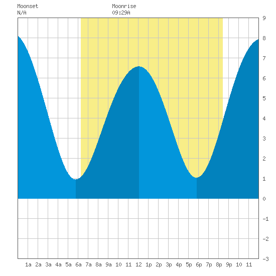 Thunderbolt tide chart for Friday, June 3, 2022