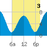 Thunderbolt tide chart for Friday, June 3, 2022