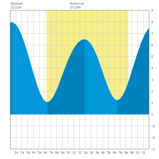 Thunderbolt tide chart for Saturday, June 4, 2022