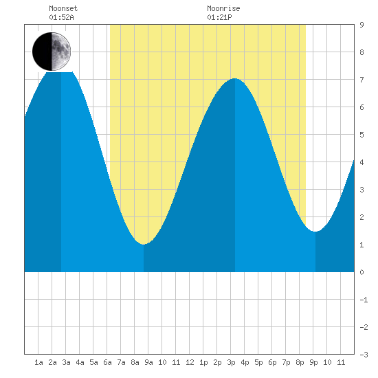 Thunderbolt tide chart for Tuesday, June 7, 2022