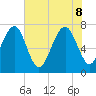 Thunderbolt tide chart for Wednesday, June 8, 2022