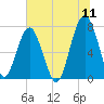 Thunderbolt tide chart for Monday, July 11, 2022