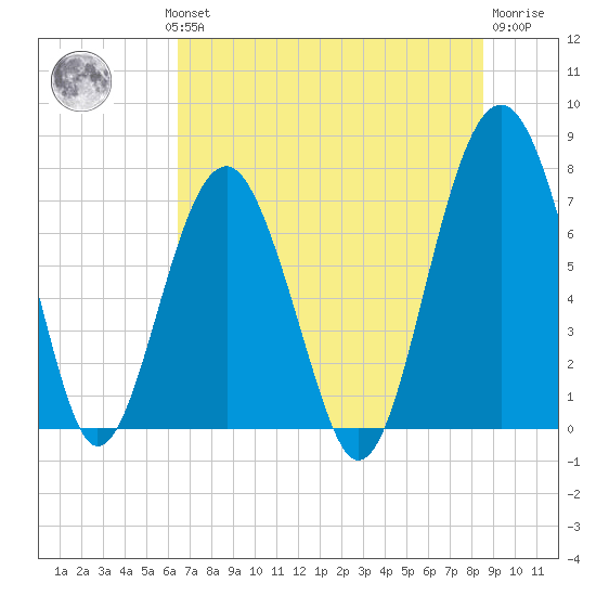 Thunderbolt tide chart for Wednesday, July 13, 2022