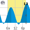 Thunderbolt tide chart for Wednesday, July 13, 2022