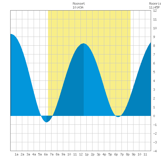 Thunderbolt tide chart for Sunday, July 17, 2022