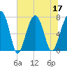 Thunderbolt tide chart for Sunday, July 17, 2022