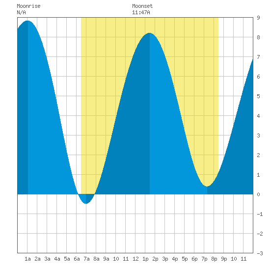 Thunderbolt tide chart for Monday, July 18, 2022