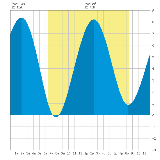 Thunderbolt tide chart for Tuesday, July 19, 2022