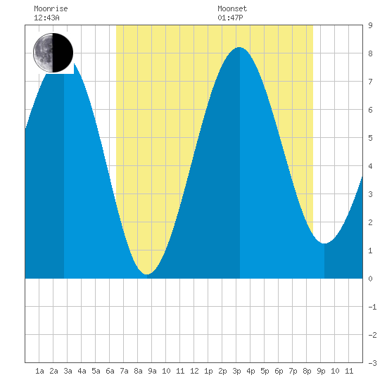 Thunderbolt tide chart for Wednesday, July 20, 2022