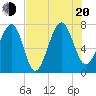 Thunderbolt tide chart for Wednesday, July 20, 2022
