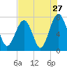 Thunderbolt tide chart for Wednesday, July 27, 2022