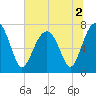 Thunderbolt tide chart for Saturday, July 2, 2022