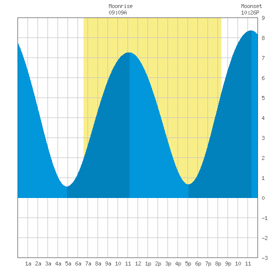 Thunderbolt tide chart for Sunday, July 31, 2022