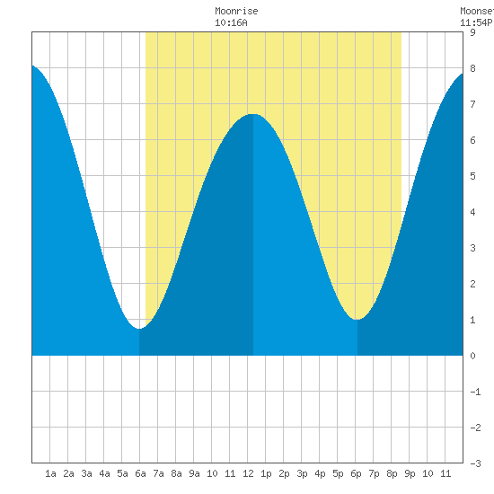 Thunderbolt tide chart for Sunday, July 3, 2022