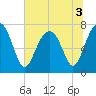Thunderbolt tide chart for Sunday, July 3, 2022