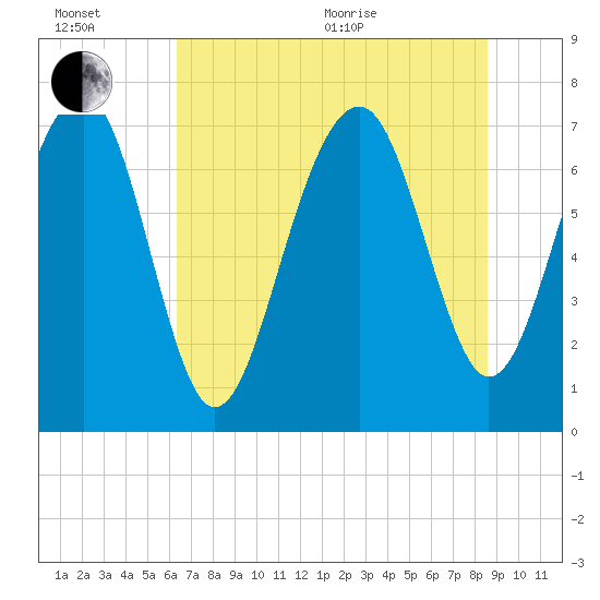 Thunderbolt tide chart for Wednesday, July 6, 2022