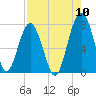 Thunderbolt tide chart for Wednesday, August 10, 2022