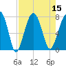 Thunderbolt tide chart for Monday, August 15, 2022