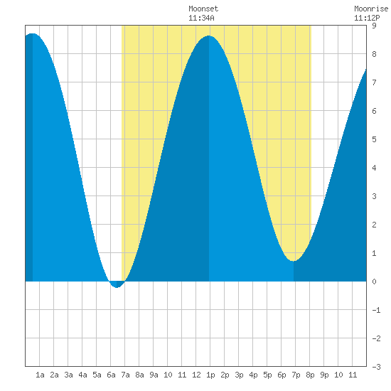 Thunderbolt tide chart for Tuesday, August 16, 2022
