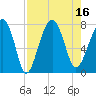 Thunderbolt tide chart for Tuesday, August 16, 2022