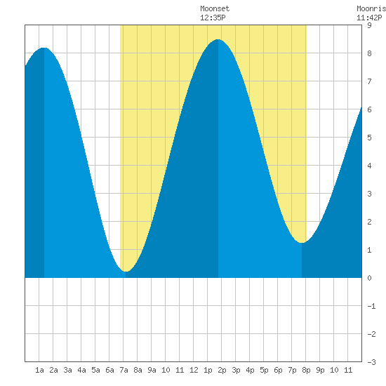 Thunderbolt tide chart for Wednesday, August 17, 2022