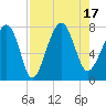 Thunderbolt tide chart for Wednesday, August 17, 2022