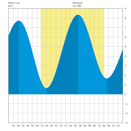 Thunderbolt tide chart for Thursday, August 18, 2022