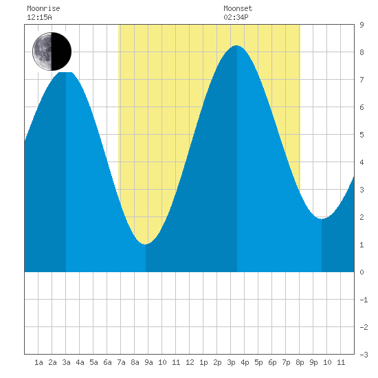 Thunderbolt tide chart for Friday, August 19, 2022