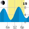 Thunderbolt tide chart for Friday, August 19, 2022