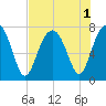 Thunderbolt tide chart for Monday, August 1, 2022