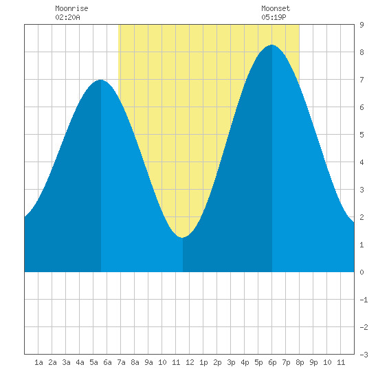 Thunderbolt tide chart for Monday, August 22, 2022