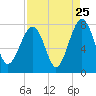 Thunderbolt tide chart for Thursday, August 25, 2022