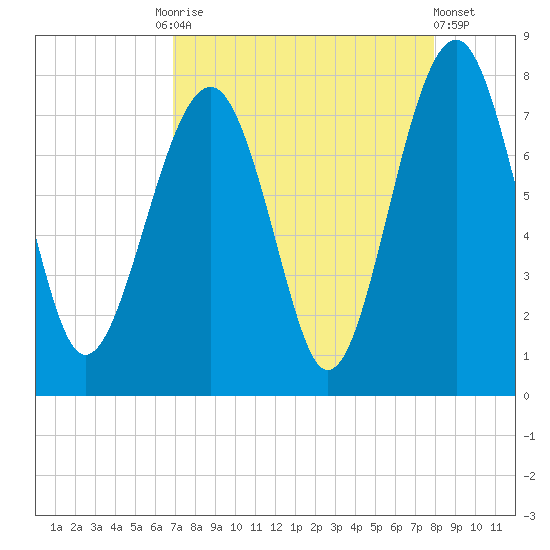 Thunderbolt tide chart for Friday, August 26, 2022
