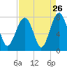 Thunderbolt tide chart for Friday, August 26, 2022