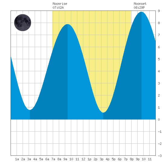 Thunderbolt tide chart for Saturday, August 27, 2022