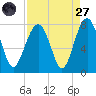 Thunderbolt tide chart for Saturday, August 27, 2022