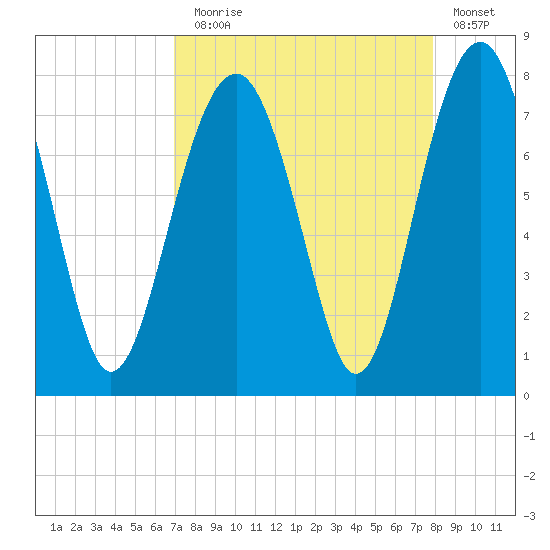 Thunderbolt tide chart for Sunday, August 28, 2022