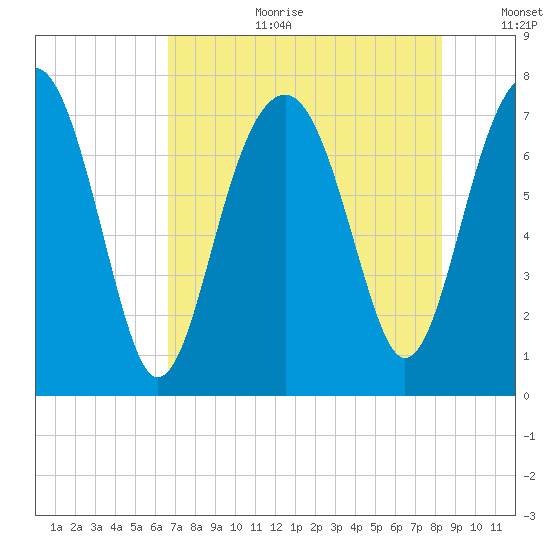 Thunderbolt tide chart for Tuesday, August 2, 2022