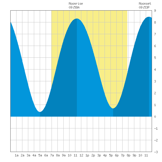 Thunderbolt tide chart for Tuesday, August 30, 2022