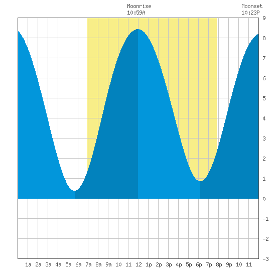 Thunderbolt tide chart for Wednesday, August 31, 2022