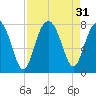 Thunderbolt tide chart for Wednesday, August 31, 2022
