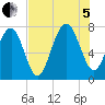 Thunderbolt tide chart for Friday, August 5, 2022