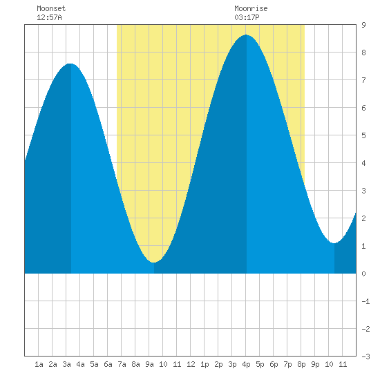 Thunderbolt tide chart for Saturday, August 6, 2022