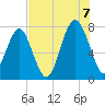 Thunderbolt tide chart for Sunday, August 7, 2022