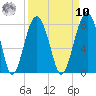 Thunderbolt tide chart for Saturday, September 10, 2022