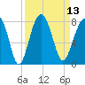 Thunderbolt tide chart for Tuesday, September 13, 2022