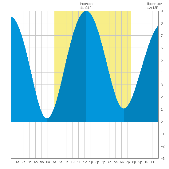 Thunderbolt tide chart for Wednesday, September 14, 2022